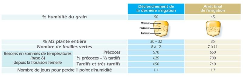 Déterminer l'arrêt de l'irrigation