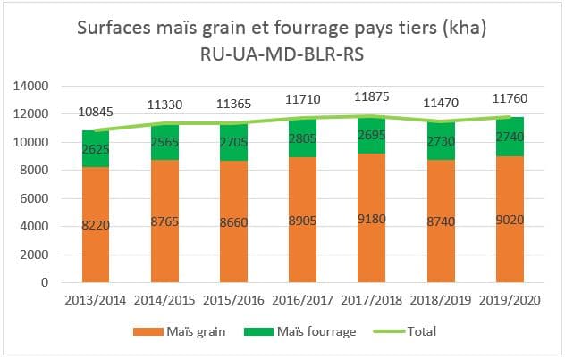 Surfaces grain fourrage 2019 pays tiers