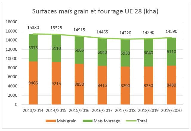 Surfaces grain fourrage UE 28 2019